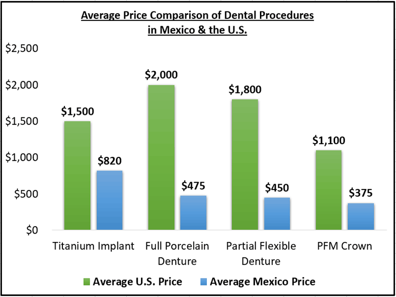 Average-Price-Comparison-of-Dental-Procedures-in-Mexico-&-the-U