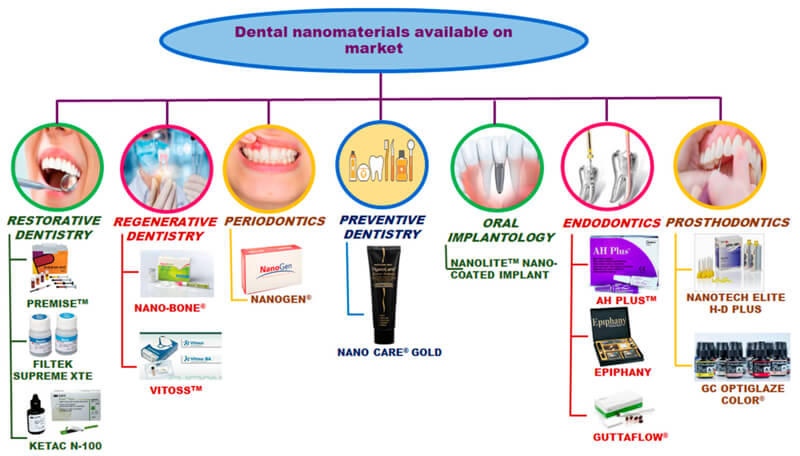 Dental Nanomaterials